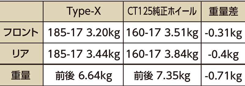 未舗装路にも強い CT125 ハンターカブ用のアルミ鍛造ホイール「TYPE-X」がアクティブから登場！ 記事4