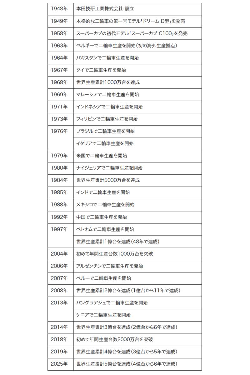 【ホンダ】2025年5月初旬に二輪車の世界生産累計5億台を達成　記事２