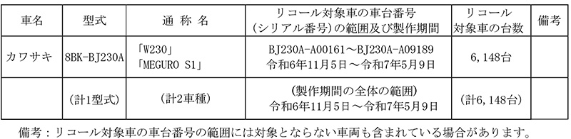 【リコール】カワサキ W230／MEGURO S1、2車種 計6,148台 記事1