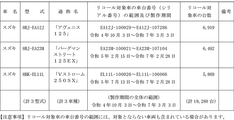 【リコール】スズキ アヴェニス125 ほか3車種 計1万9,280台 記事1