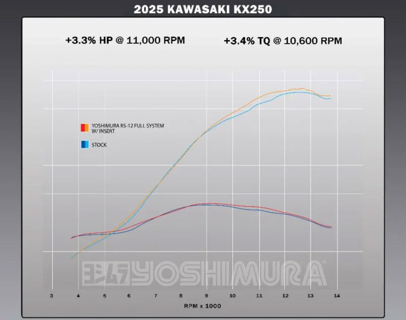 ヨシムラがカワサキ KX250（25）用「RS-12 レーシングサイクロン」の受注をスタート！ 記事6
