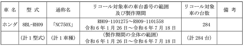 【リコール】ホンダ NC750X 計284台 記事1