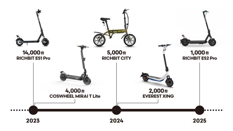 改正道路交通法施行から2年、Acalieが2025年7月1日（火）から「安全・普及」をテーマとした特定原付新設2周年キャンペーンを開始