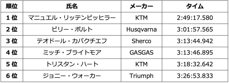 ジョニー・ウォーカーが2025年レッドブル・エルズベルグロデオにて、驚異の6位フィニッシュで完走!!