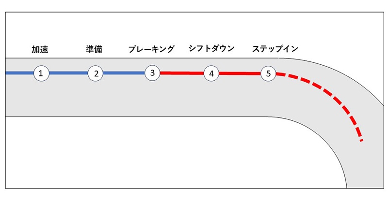 今日から使えるライディングテクニック実践講座【最新版 スマテク2.0】8.スポーツライディング （1）コーナー進入の5段階アプローチ（動画あり）　03