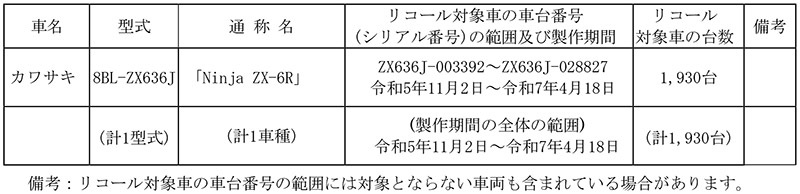 【リコール】カワサキ Ninja ZX-6R 計1,930台 記事1
