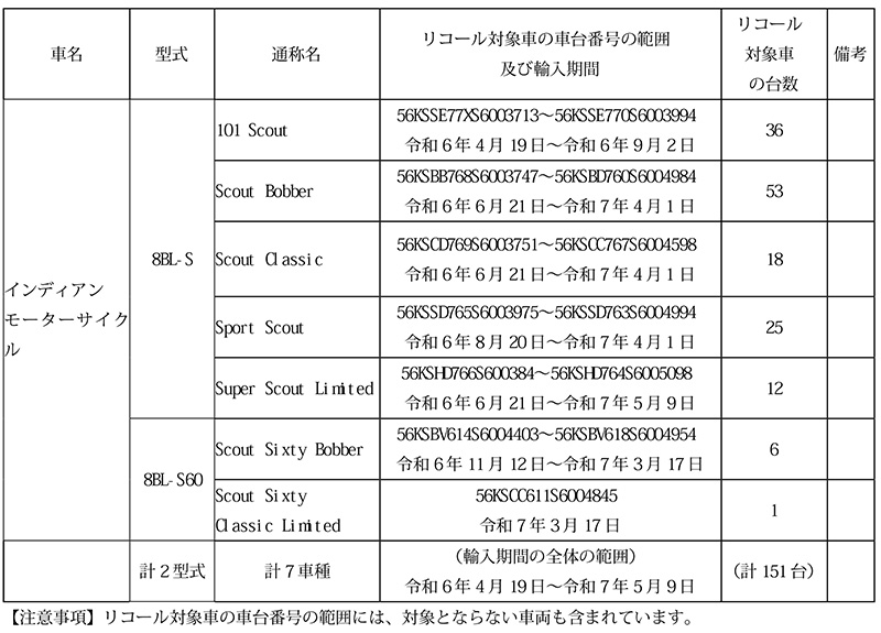 【リコール】インディアン 101 Scout、Scout Bobber ほか7車種 計151台 記事1