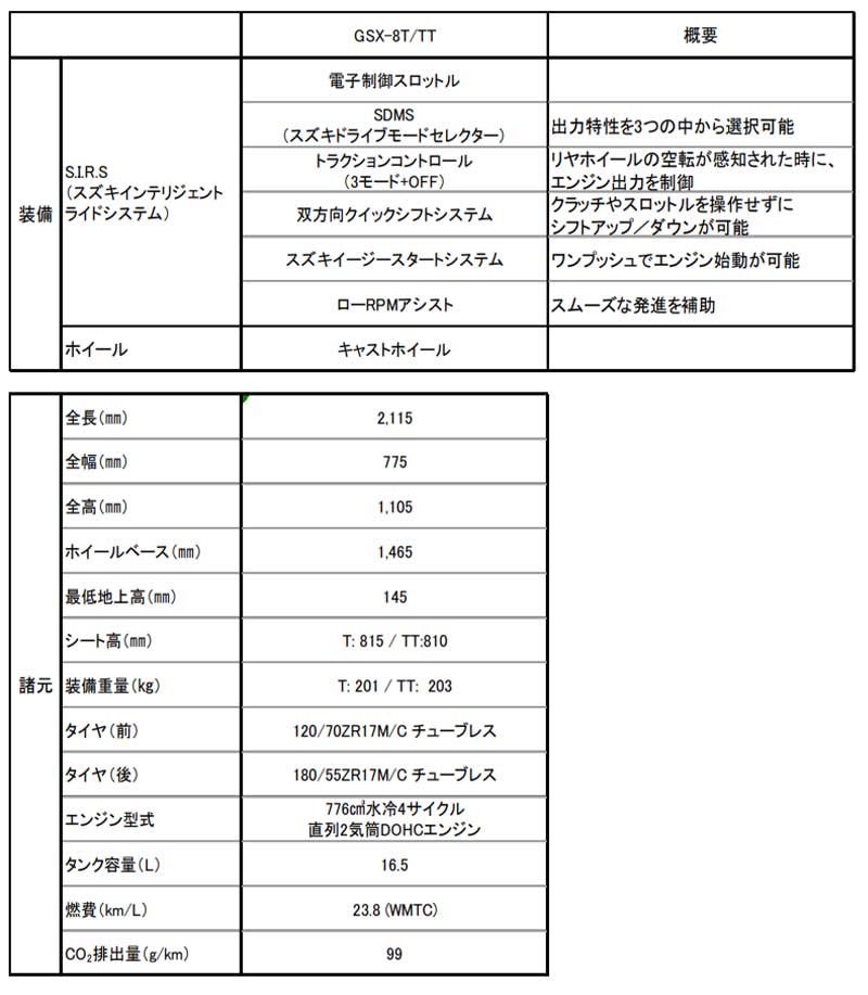 【スズキ】ネオレトロを意識したニューモデル「GSX-8T」「GSX-8TT」を発表！　記事3
