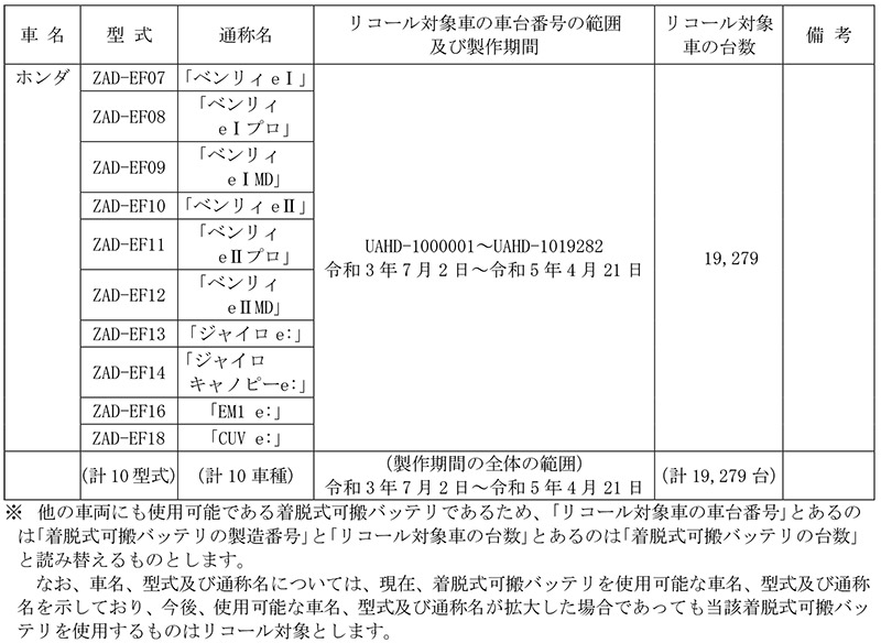 【リコール】ベンリィeI ほか10車種 計1万9,279台 記事1