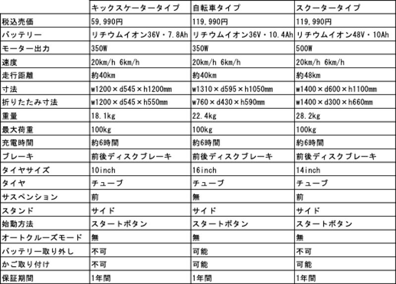 移動の常識が変わる。次世代モビリティ、始動　「特定小型原動機付自転車」キックスケータータイプ・自転車タイプ・スクータータイプの3タイプを全国のスポーツデポにて順次発売