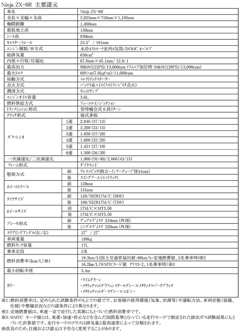 Ninja ZX-6R記事1