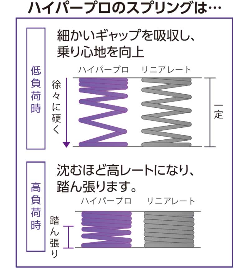 ハイパープロの「サスペンションスプリング」に V-STROM1050 DE用などがラインナップ追加！ 記事1