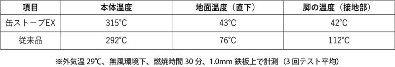 【シリーズ累計4万台突破】地面への熱ダメージを約40％削減！新型二次燃焼ストーブ「tab.缶ストーブEX」2025年10月10日発売