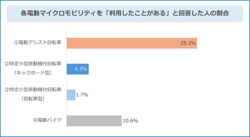 電動マイクロモビリティに関する意識調査