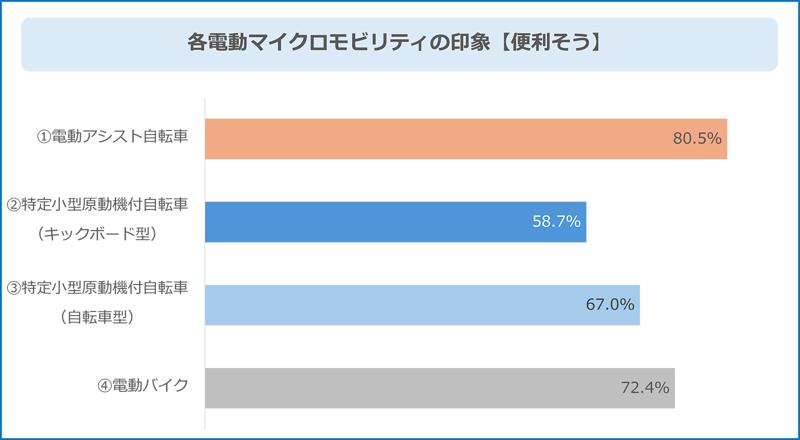 電動マイクロモビリティに関する意識調査