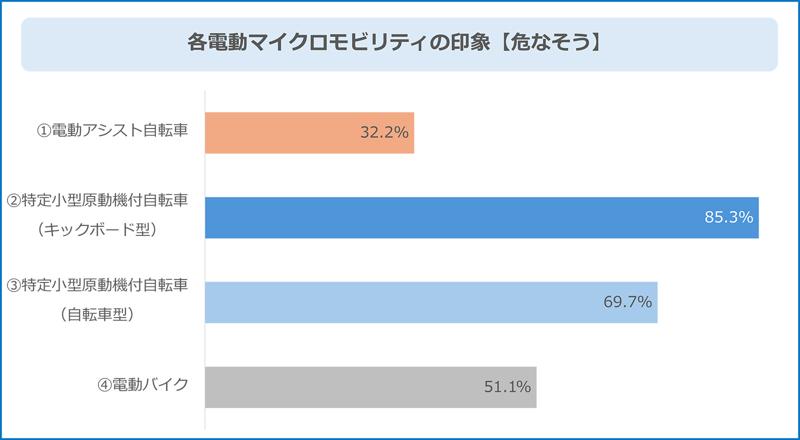 電動マイクロモビリティに関する意識調査