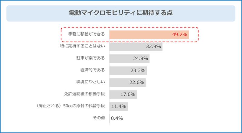 電動マイクロモビリティに関する意識調査