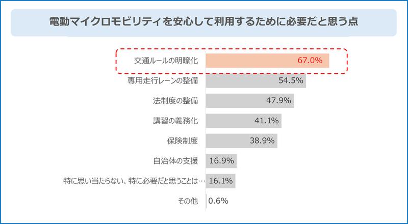 電動マイクロモビリティに関する意識調査