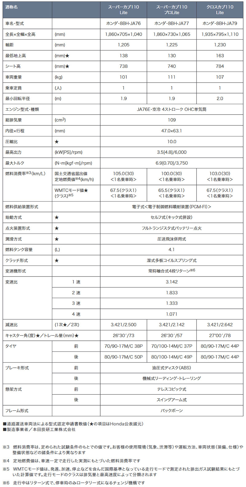 スーパーカブ110 Lite／スーパーカブ110 プロ Lite／クロスカブ110 Lite 記事1