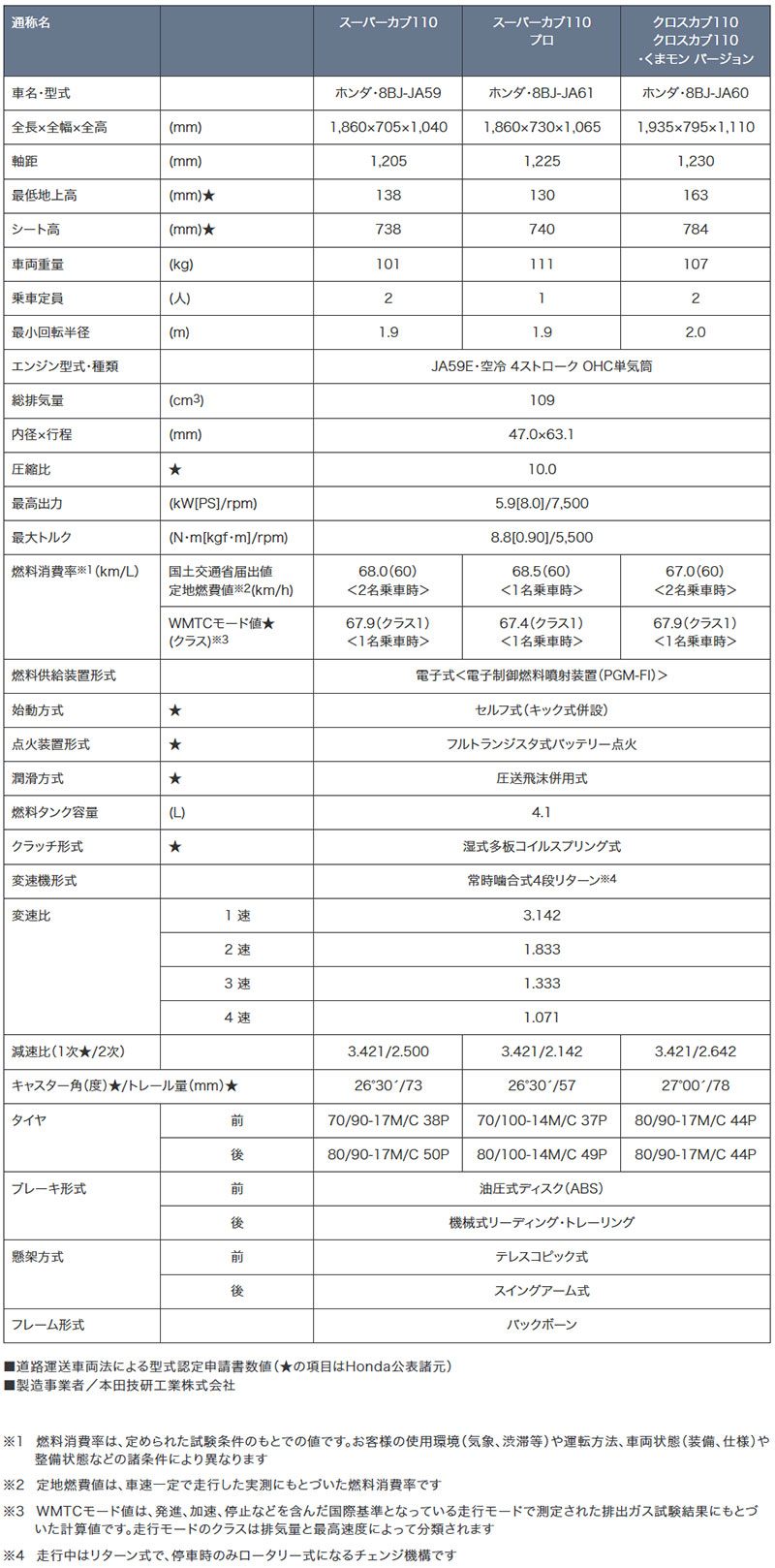 スーパーカブ110／スーパーカブ110 プロ／クロスカブ110／クロスカブ110・くまモン バージョン 記事1