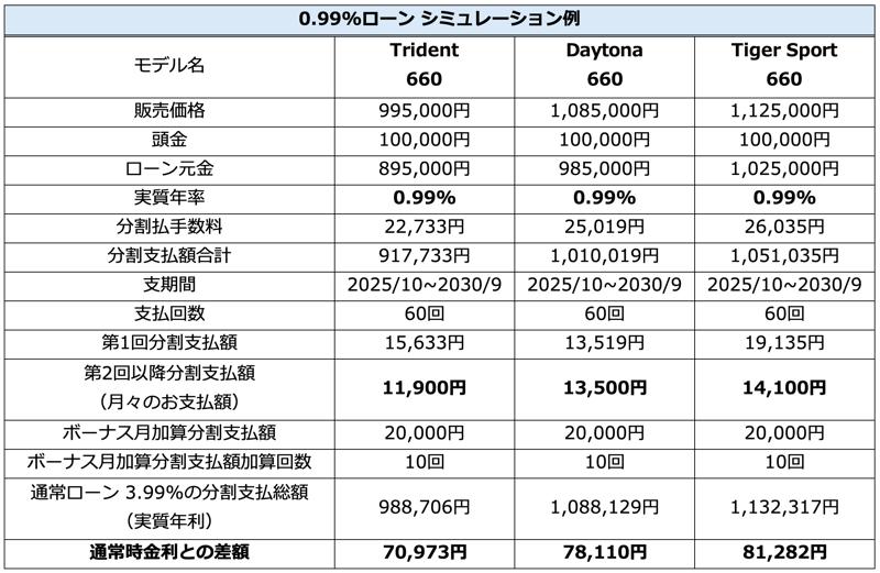 トライアンフから秋の「ご購入サポートキャンペーン」開催のお知らせ
