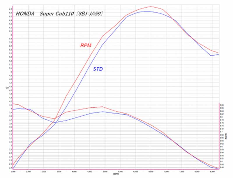 RPM からホンダ Super Cub110［8BJ-JA59］用マフラー「RPM」が登場！（動画あり） 記事4