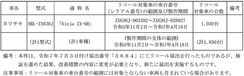 【リコール】カワサキ Ninja ZX-6R 計1,930台 記事1