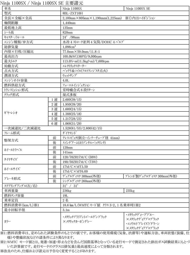 Ninja 1100SX／SE 記事1
