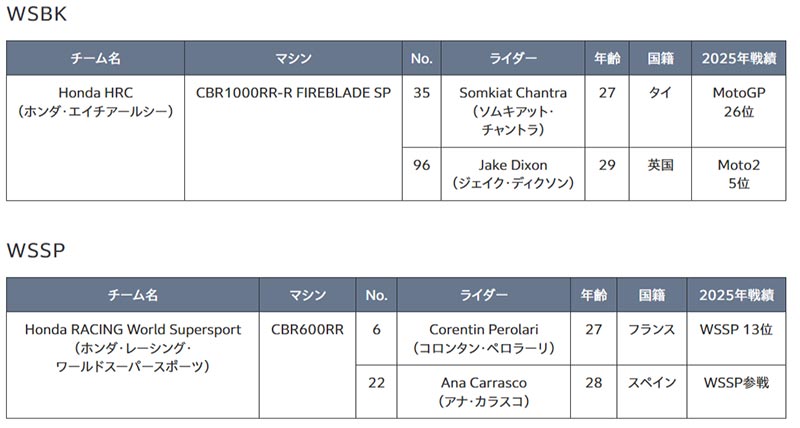 【ホンダ】2026年のモータースポーツ活動計画を発表 記事2