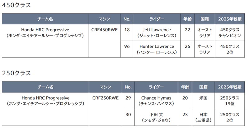【ホンダ】2026年のモータースポーツ活動計画を発表 記事13