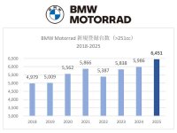 【BMW】2025年の新規登録台数が過去最高となる6,451台を記録／R1300GS や S1000RR が好調支える メイン