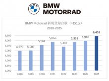 【BMW】2025年の新規登録台数が過去最高となる6,451台を記録／R1300GS や S1000RR が好調支える メイン
