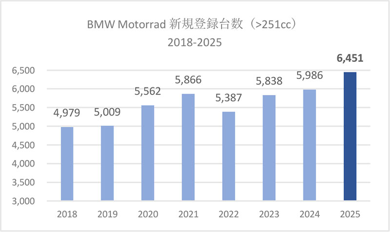 【BMW】2025年の新規登録台数が過去最高となる6,451台を記録／R1300GS や S1000RR が好調支える 記事1