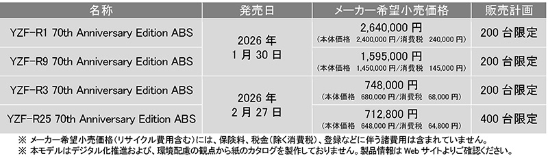 【ヤマハ】スーパースポーツ「YZF-Rシリーズ」5機種に70周年記念モデル登場! RD56 着想のカラー・特別装備を採用 記事3