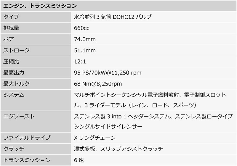 TRIDENT 660／TIGER SPORT 660 記事14