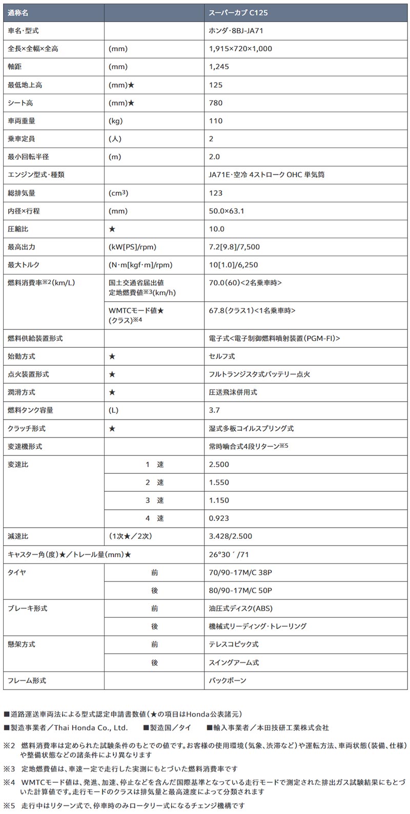 【ホンダ】原付二種「スーパーカブ C125」のカラーバリエーションを変更して3/6に発売! 記事3