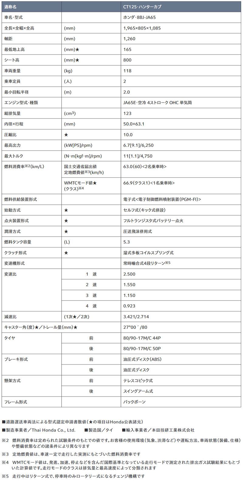CT125・ハンターカブ 記事1