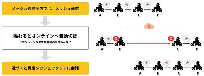 次世代オートバイ用インカム「B+COM