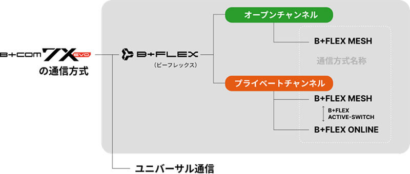 B+COM フラッグシップが8年ぶり刷新! 新型バイク用インカム「7X EVO」登場、次世代通信 B+FLEX 搭載 記事2