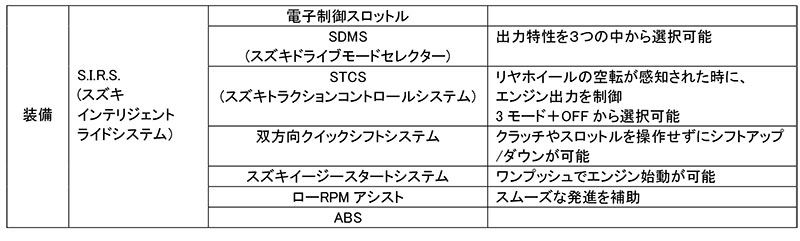 【スズキ】「GSX-8S」「GSX-8R」を一部仕様変更し、4/15発売! GSX-8R には新色オレンジを設定 記事1