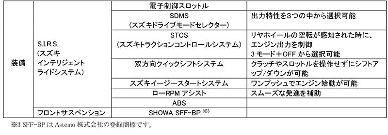 【スズキ】「GSX-8S」「GSX-8R」を一部仕様変更し、4/15発売! GSX-8R には新色オレンジを設定 記事2