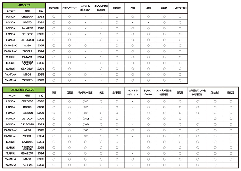 タナックスから新型スマートモニター「AIO-5 EVO」発売! 5インチ化で視認性と操作性を向上 記事5