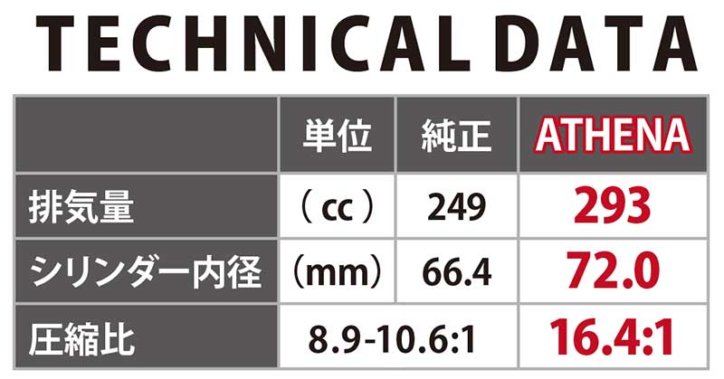 ネクサスからヤマハ YZ250(03-26)用 ATHENA「ボアアップキット」が発売! 記事3