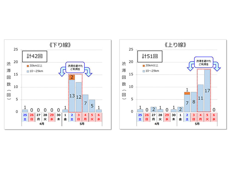 【NEXCO西日本】2026年ゴールデンウイークの渋滞予測を発表、下りは5/2・上りは5/5に集中 メイン