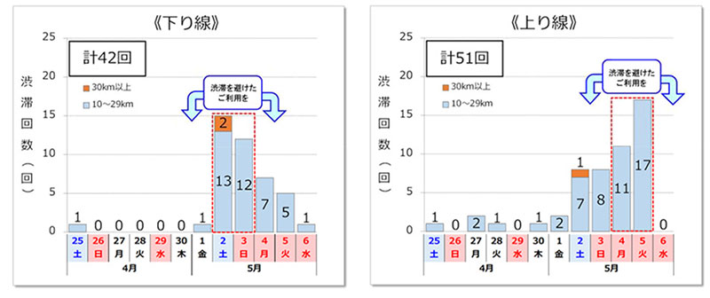 【NEXCO西日本】2026年ゴールデンウイークの渋滞予測を発表、下りは5/2・上りは5/5に集中 記事1