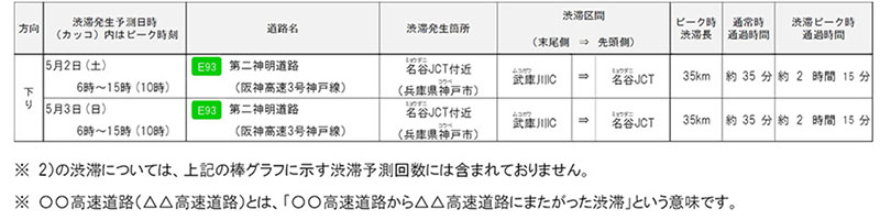 【NEXCO西日本】2026年ゴールデンウイークの渋滞予測を発表、下りは5/2・上りは5/5に集中 記事3
