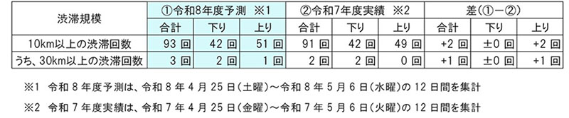 【NEXCO西日本】2026年ゴールデンウイークの渋滞予測を発表、下りは5/2・上りは5/5に集中 記事4