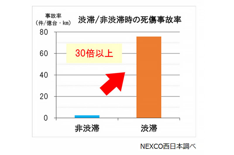 【NEXCO西日本】2026年ゴールデンウイークの渋滞予測を発表、下りは5/2・上りは5/5に集中 記事7