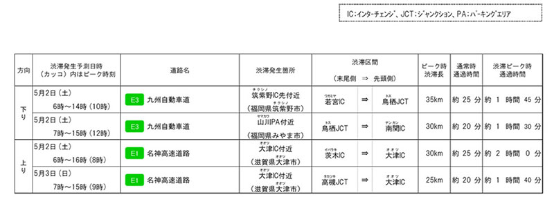 【NEXCO西日本】2026年ゴールデンウイークの渋滞予測を発表、下りは5/2・上りは5/5に集中 記事2