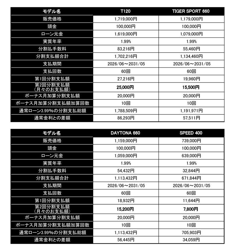 トライアンフから「1.99%特別金利キャンペーン」開催のお知らせ